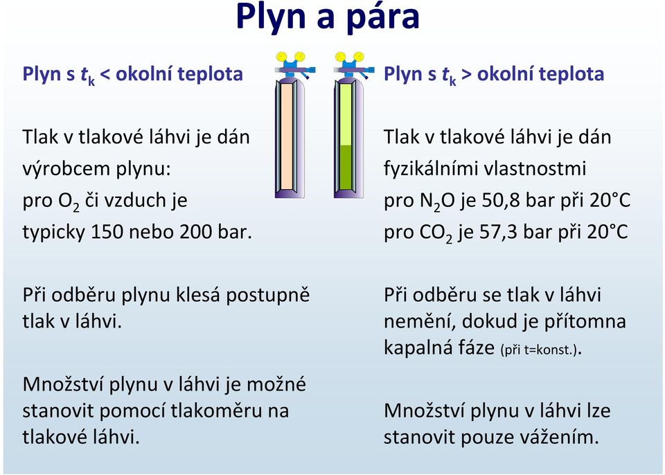 Tlak v tlakové láhvi je dán fyzikálními vlastnostmi pro N 2 O je 50,8 bar při 20 C pro CO 2 je 57,3 bar při 20 C Při odběru plynu