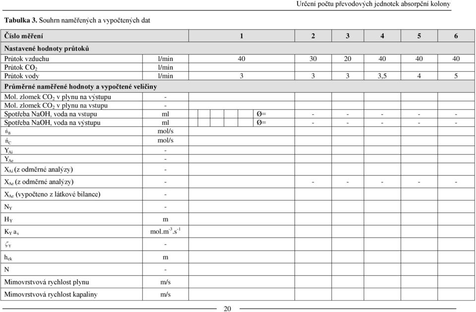 Průměrné naměřené hodnoty a vypočtené veličiny Mol. zlomek CO 2 v plynu na výstupu - Mol.