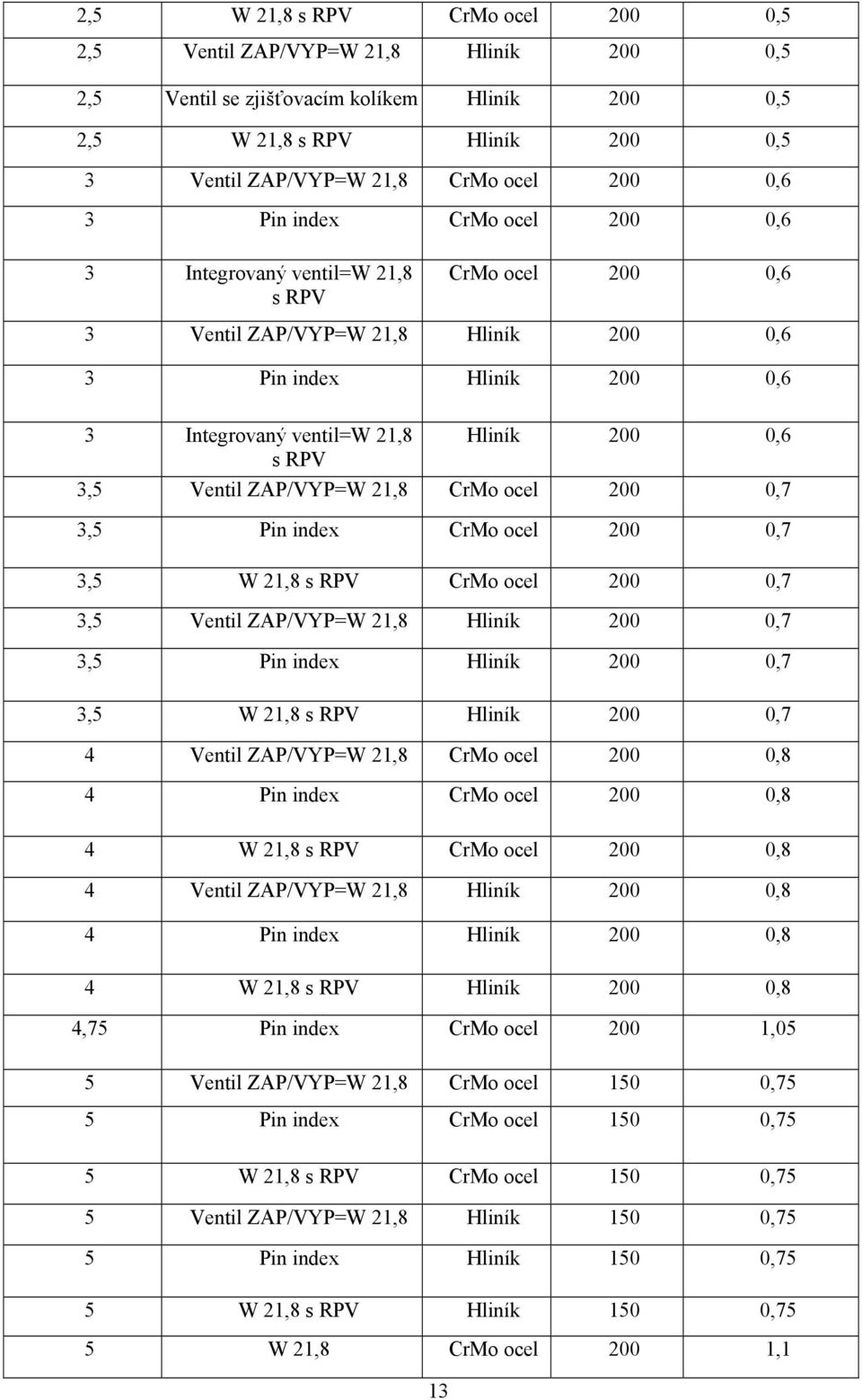 ZAP/VYP=W 21,8 CrM cel 200 0,7 3,5 Pin index CrM cel 200 0,7 3,5 W 21,8 s RPV CrM cel 200 0,7 3,5 Ventil ZAP/VYP=W 21,8 Hliník 200 0,7 3,5 Pin index Hliník 200 0,7 3,5 W 21,8 s RPV Hliník 200 0,7 4