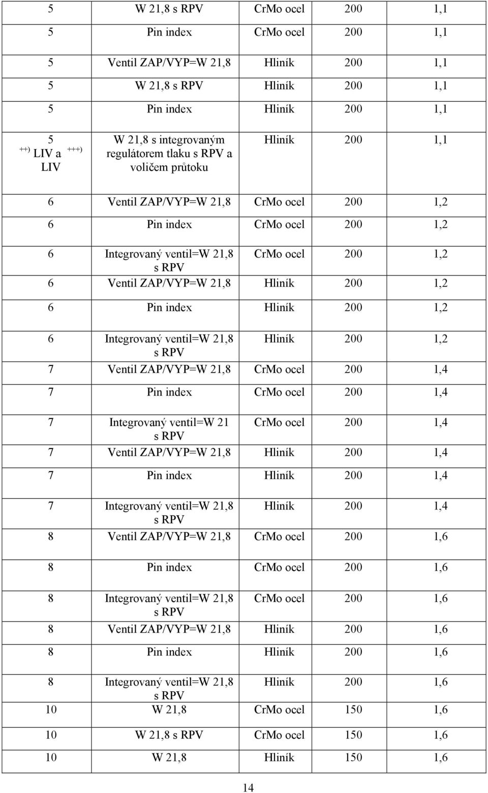 Hliník 200 1,2 6 Pin index Hliník 200 1,2 6 Integrvaný ventil=w 21,8 Hliník 200 1,2 s RPV 7 Ventil ZAP/VYP=W 21,8 CrM cel 200 1,4 7 Pin index CrM cel 200 1,4 7 Integrvaný ventil=w 21 CrM cel 200 1,4