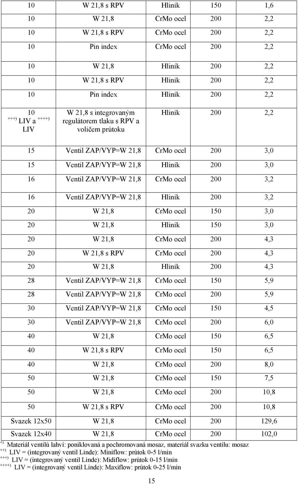 ZAP/VYP=W 21,8 CrM cel 200 3,2 16 Ventil ZAP/VYP=W 21,8 Hliník 200 3,2 20 W 21,8 CrM cel 150 3,0 20 W 21,8 Hliník 150 3,0 20 W 21,8 CrM cel 200 4,3 20 W 21,8 s RPV CrM cel 200 4,3 20 W 21,8 Hliník