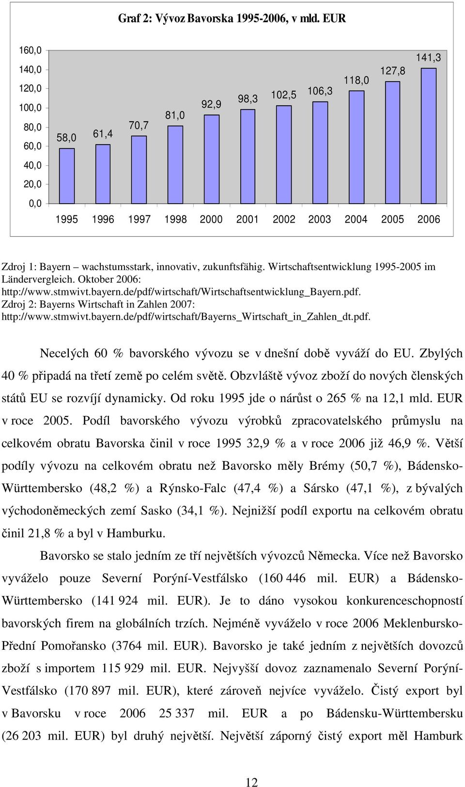 innovativ, zukunftsfähig. Wirtschaftsentwicklung 1995-2005 im Ländervergleich. Oktober 2006: http://www.stmwivt.bayern.de/pdf/wirtschaft/wirtschaftsentwicklung_bayern.pdf. Zdroj 2: Bayerns Wirtschaft in Zahlen 2007: http://www.