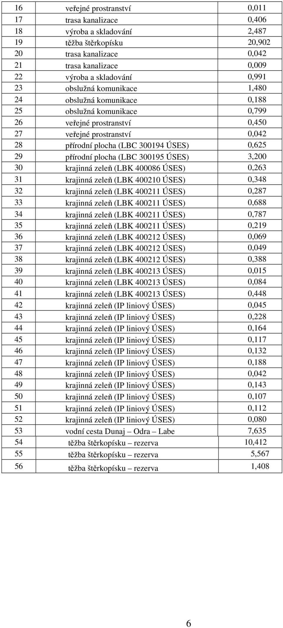 plocha (LBC 300195 ÚSES) 3,200 30 krajinná zeleň (LBK 400086 ÚSES) 0,263 31 krajinná zeleň (LBK 400210 ÚSES) 0,348 32 krajinná zeleň (LBK 400211 ÚSES) 0,287 33 krajinná zeleň (LBK 400211 ÚSES) 0,688