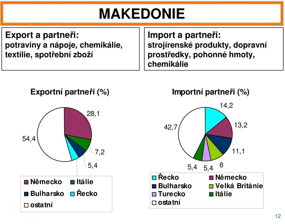 Exportní partneři (%) 28,1 54,4 7,2 5,4 Německo Itálie 4,9 Bulharsko Řecko Importní