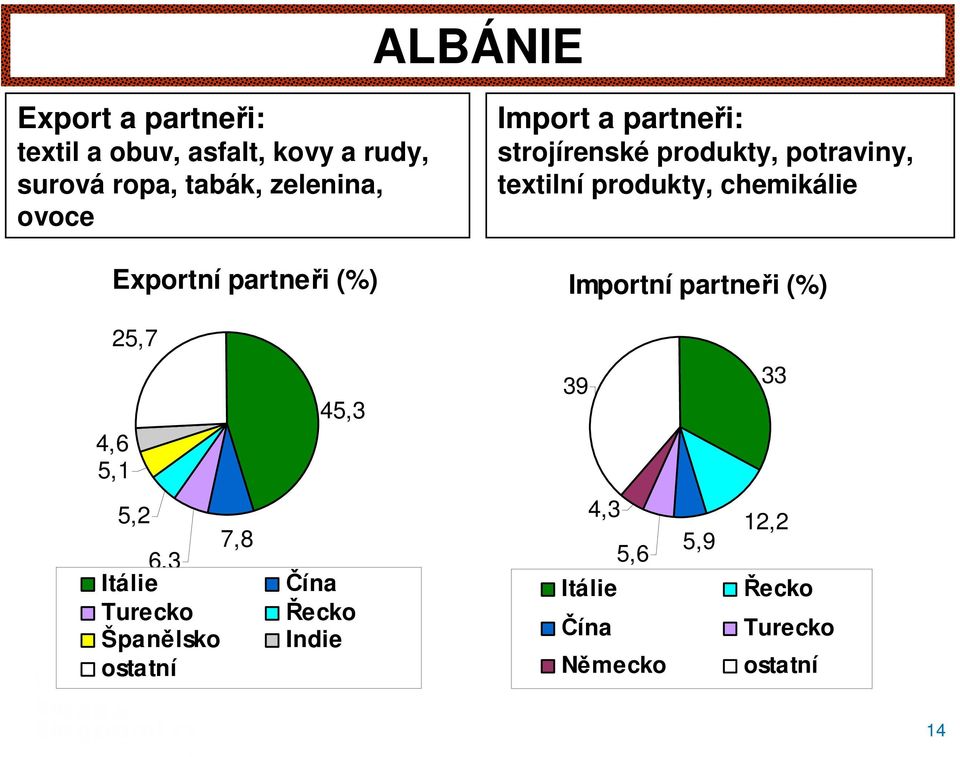 potraviny, textilní produkty, chemikálie Importní partneři (%) 25,7 4,6 5,1 45,3 39 33