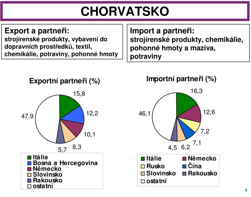 a maziva, potraviny Exportní partneři (%) 15,8 Importní partneři (%) 16,3 47,9 12,2 46,1 12,6 10,1 5,7