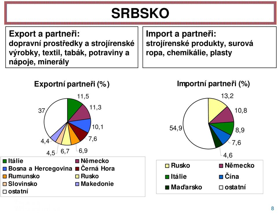 partneři (%) 11,5 11,3 37 Importní partneři (%) 13,2 10,8 4,4 4,5 6,7 Itálie Bosna a Hercegovina