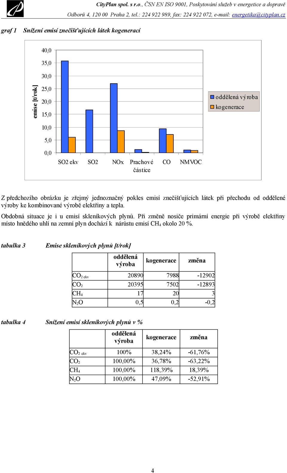 Při změně nosiče primární energie při výrobě elektřiny místo hnědého uhlí na zemní plyn dochází k nárůstu emisí CH 4 okolo 20 %.