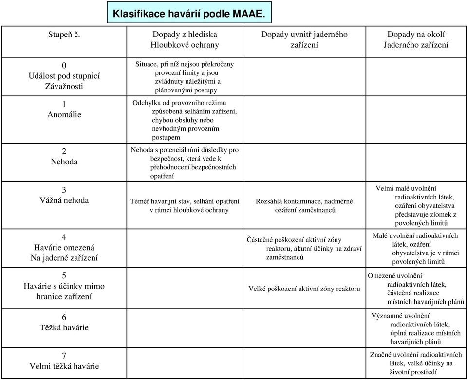 zvládnuty náležitými a plánovanými postupy 1 Anomálie Odchylka od provozního režimu způsobená selháním zařízení, chybou obsluhy nebo nevhodným provozním postupem 2 Nehoda Nehoda s potenciálními