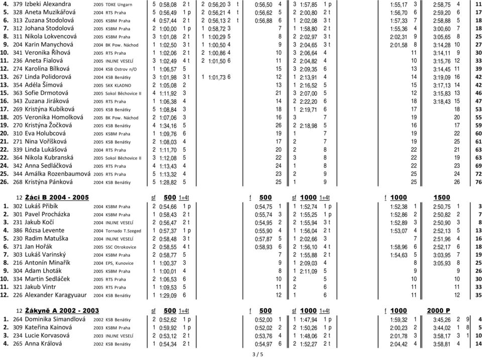 313 Zuzana Stodolová 2005 KSBM Praha 4 0:57,44 2t 2 0:56,13 2 t 0:56,88 6 1 2:02,08 3t 1:57,33 7 2:58,88 5 18 7.