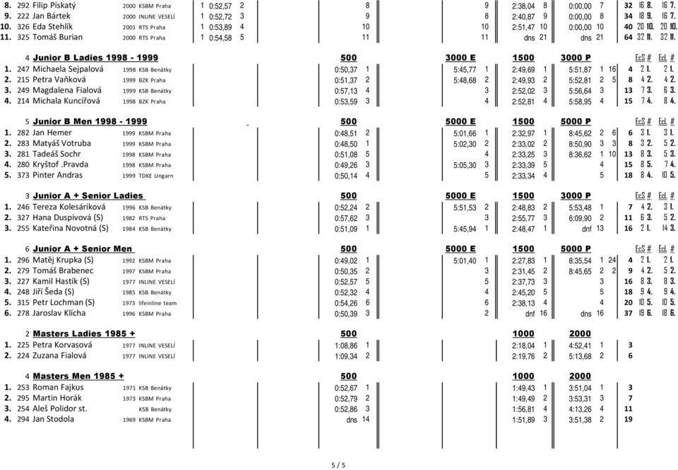 32 11. 4 Junior B Ladies 1998-1999 500 3000 E 1500 3000 P EcS # EcL # 1. 247 Michaela Sejpalová 1998 KSB Benátky 0:50,37 1 5:45,77 1 2:49,69 1 5:51,87 1 16 4 2 1. 2 1. 2. 215 Petra Vaňková 1999 BZK Praha 0:51,37 2 5:48,68 2 2:49,93 2 5:52,81 2 5 8 4 2.