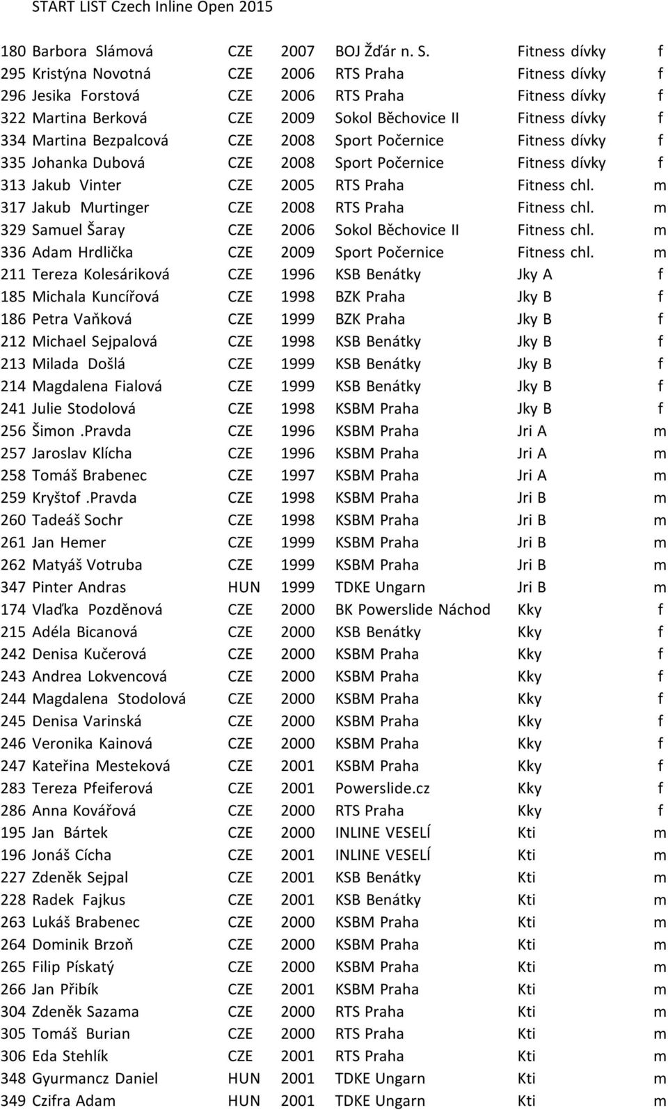 Fitness dívky f 295 Kristýna Novotná CZE 2006 RTS Praha Fitness dívky f 296 Jesika Forstová CZE 2006 RTS Praha Fitness dívky f 322 Martina Berková CZE 2009 Sokol Běchovice II Fitness dívky f 334