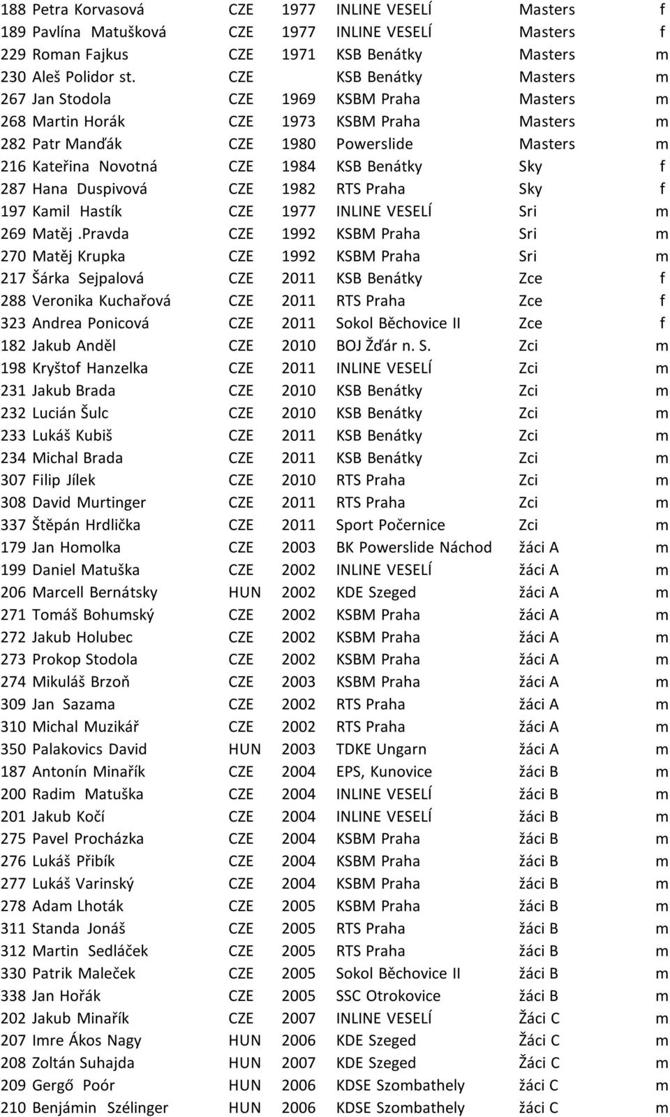 Benátky Sky f 287 Hana Duspivová CZE 1982 RTS Praha Sky f 197 Kamil Hastík CZE 1977 INLINE VESELÍ Sri m 269 Matěj.