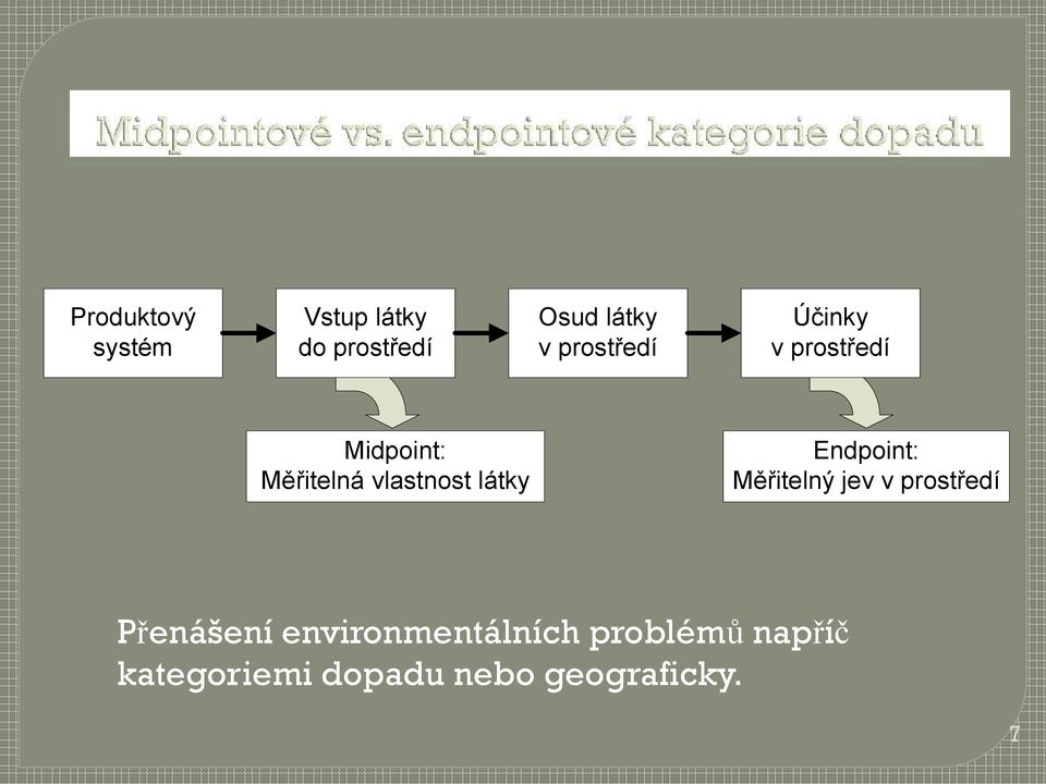 látky Endpoint: Měřitelný jev v prostředí Přenášení