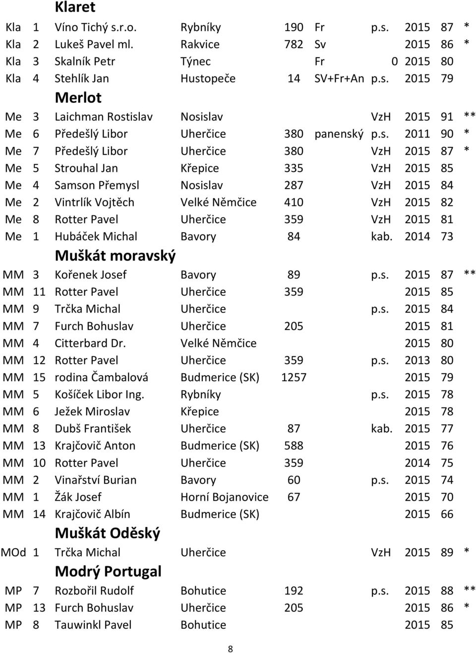 Me 8 Rotter Pavel Uherčice 359 VzH 2015 81 Me 1 Hubáček Michal Bavory 84 kab. 2014 73 Muškát moravský MM 3 Kořenek Josef Bavory 89 p.s. 2015 87 ** MM 11 Rotter Pavel Uherčice 359 2015 85 MM 9 Trčka Michal Uherčice p.