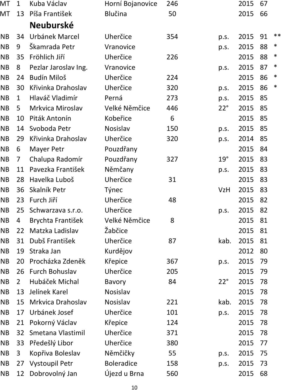 s. 2015 85 NB 29 Křivinka Drahoslav Uherčice 320 p.s. 2014 85 NB 6 Mayer Petr Pouzdřany 2015 84 NB 7 Chalupa Radomír Pouzdřany 327 19 2015 83 NB 11 Pavezka František Němčany p.s. 2015 83 NB 28 Havelka Luboš Uherčice 31 2015 83 NB 36 Skalník Petr Týnec VzH 2015 83 NB 23 Furch Jiří Uherčice 48 2015 82 NB 25 Schwarzava s.