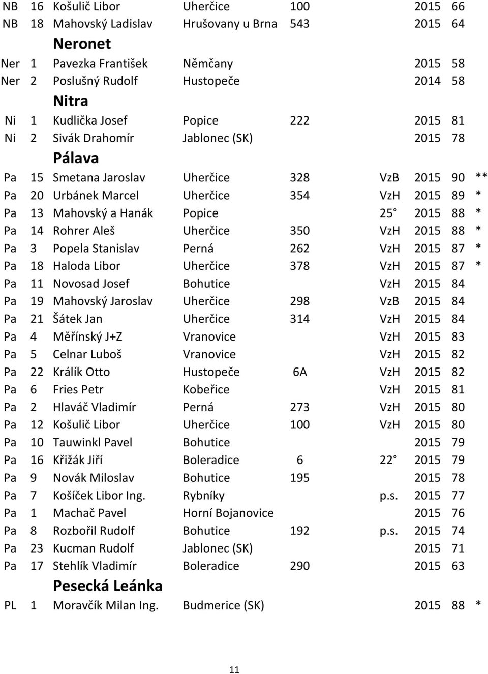 Hanák Popice 25 2015 88 * Pa 14 Rohrer Aleš Uherčice 350 VzH 2015 88 * Pa 3 Popela Stanislav Perná 262 VzH 2015 87 * Pa 18 Haloda Libor Uherčice 378 VzH 2015 87 * Pa 11 Novosad Josef Bohutice VzH