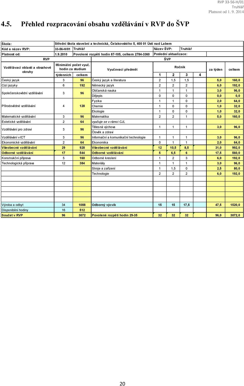 Německý jazyk 2 2 2 6,0 192,0 Společenskovědní vzdělávání 3 96 Přírodovědné vzdělávání 4 128 Občanská nauka 1 1 1 3,0 96,0 Dějepis 0 0 0 0,0 0,0 Fyzika 1 1 0 2,0 64,0 Chemie 1 0 0 1,0 32,0 Ekologie 1