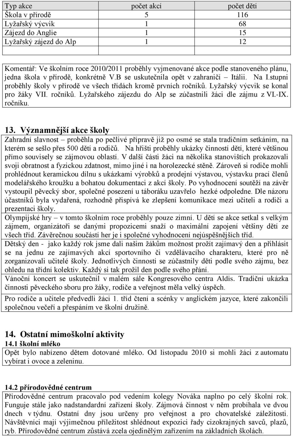 Lyžařský výcvik se konal pro žáky VII. ročníků. Lyžařského zájezdu do Alp se zúčastnili žáci dle zájmu z VI.-IX. ročníku. 13.