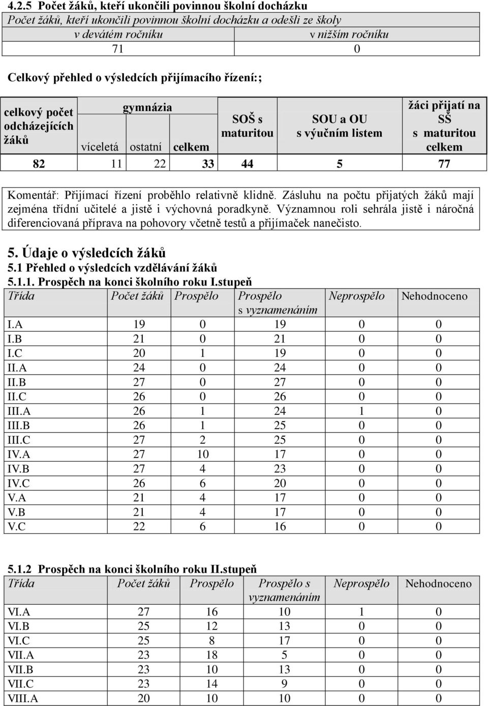 Přijímací řízení proběhlo relativně klidně. Zásluhu na počtu přijatých žáků mají zejména třídní učitelé a jistě i výchovná poradkyně.