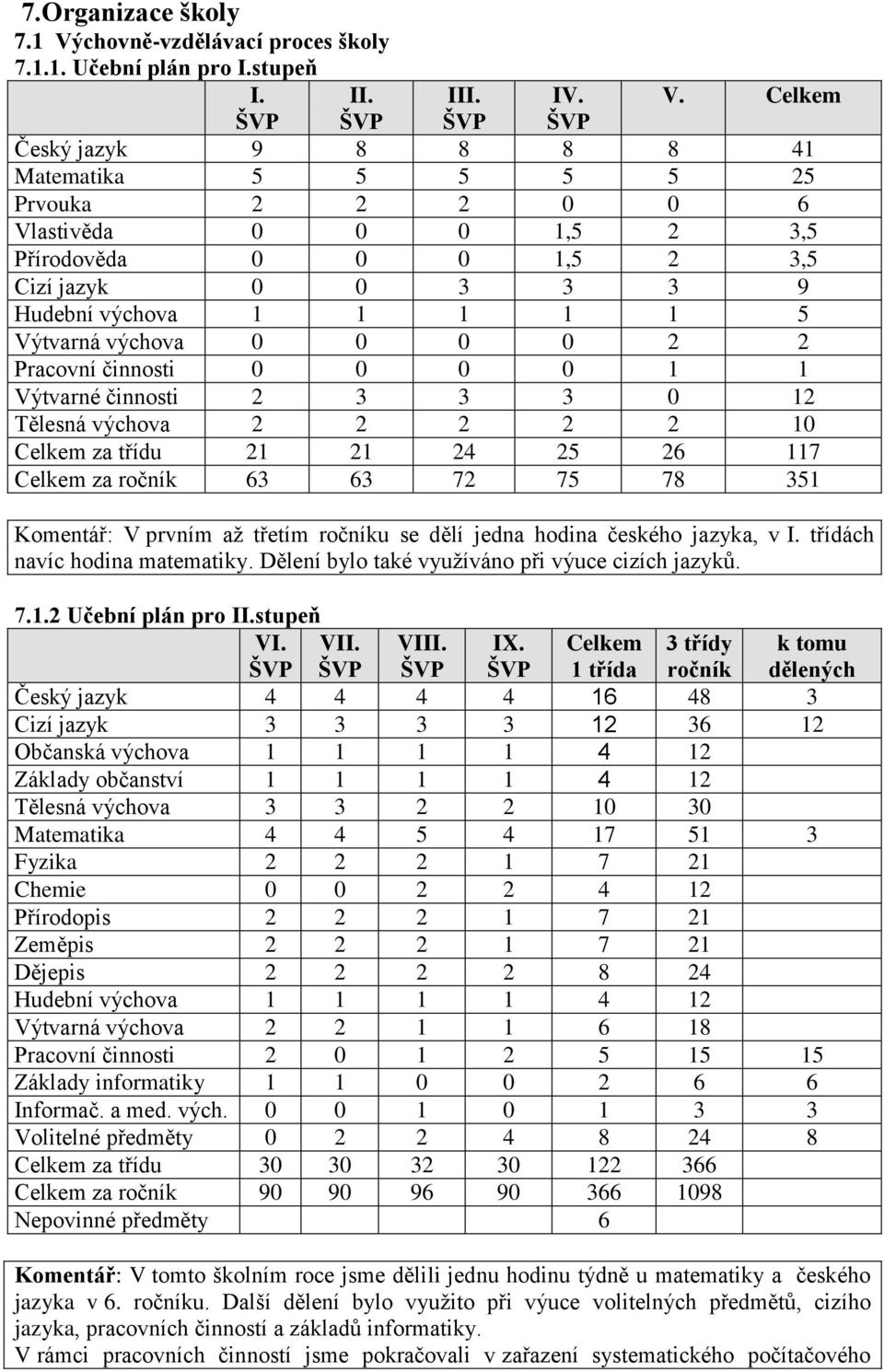 Celkem ŠVP ŠVP ŠVP Český jazyk 9 8 8 8 8 41 Matematika 5 5 5 5 5 25 Prvouka 2 2 2 0 0 6 Vlastivěda 0 0 0 1,5 2 3,5 Přírodověda 0 0 0 1,5 2 3,5 Cizí jazyk 0 0 3 3 3 9 Hudební výchova 1 1 1 1 1 5