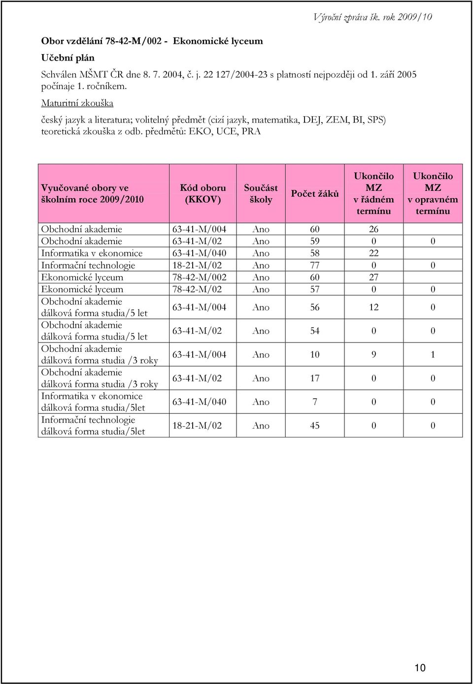 předmětů: EKO, UCE, PRA Vyučované obory ve školním roce 2009/2010 Kód oboru (KKOV) Součást školy Počet žáků Ukončilo MZ v řádném termínu Ukončilo MZ v opravném termínu Obchodní akademie 63-41-M/004