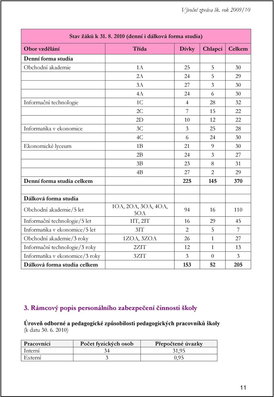 22 2D 10 12 22 Informatika v ekonomice 3C 3 25 28 4C 6 24 30 Ekonomické lyceum 1B 21 9 30 2B 24 3 27 3B 23 8 31 4B 27 2 29 Denní forma studia celkem 225 145 370 Dálková forma studia Obchodní