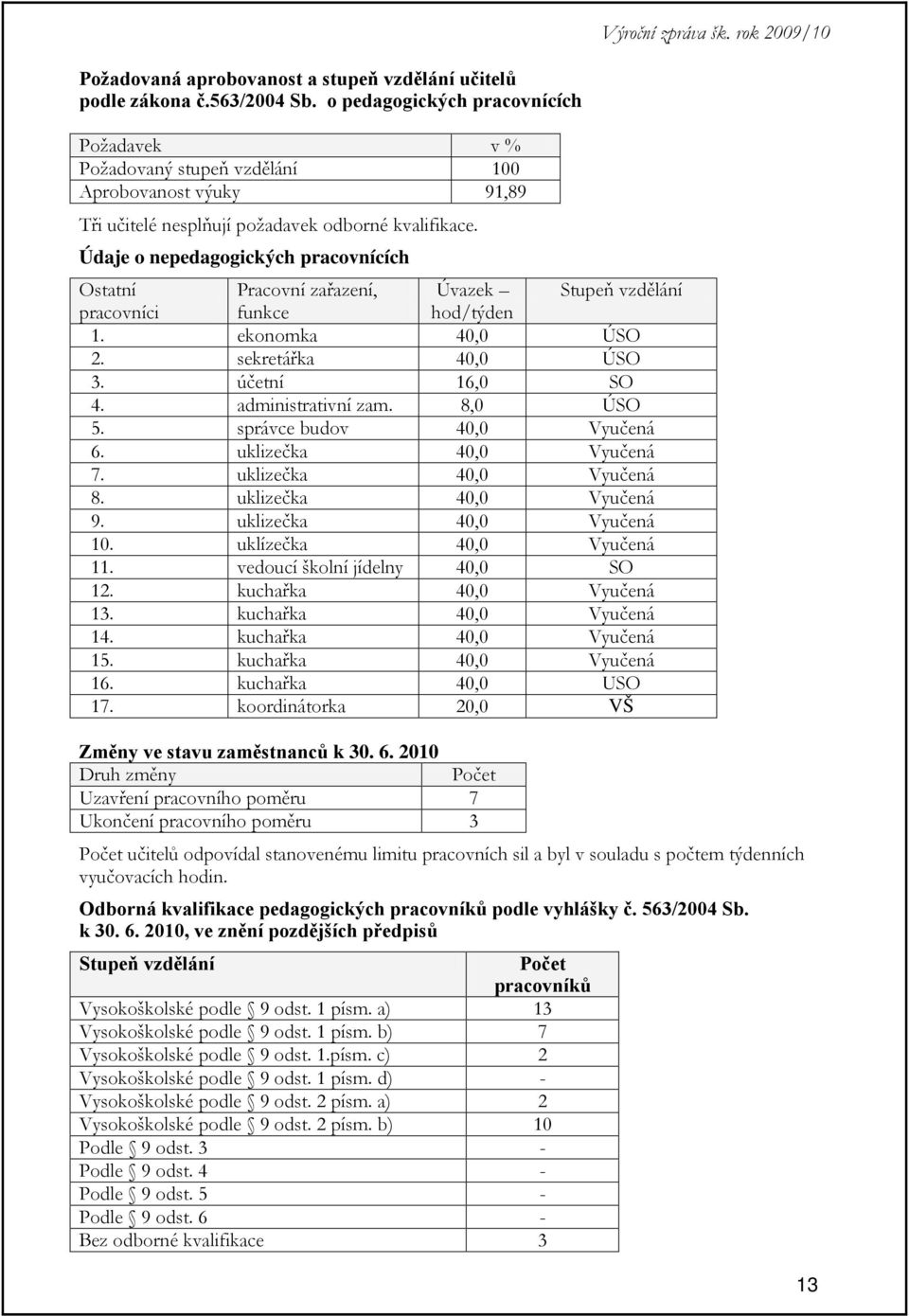 Údaje o nepedagogických pracovnících Ostatní Pracovní zařazení, Úvazek Stupeň vzdělání pracovníci funkce hod/týden 1. ekonomka 40,0 ÚSO 2. sekretářka 40,0 ÚSO 3. účetní 16,0 SO 4. administrativní zam.