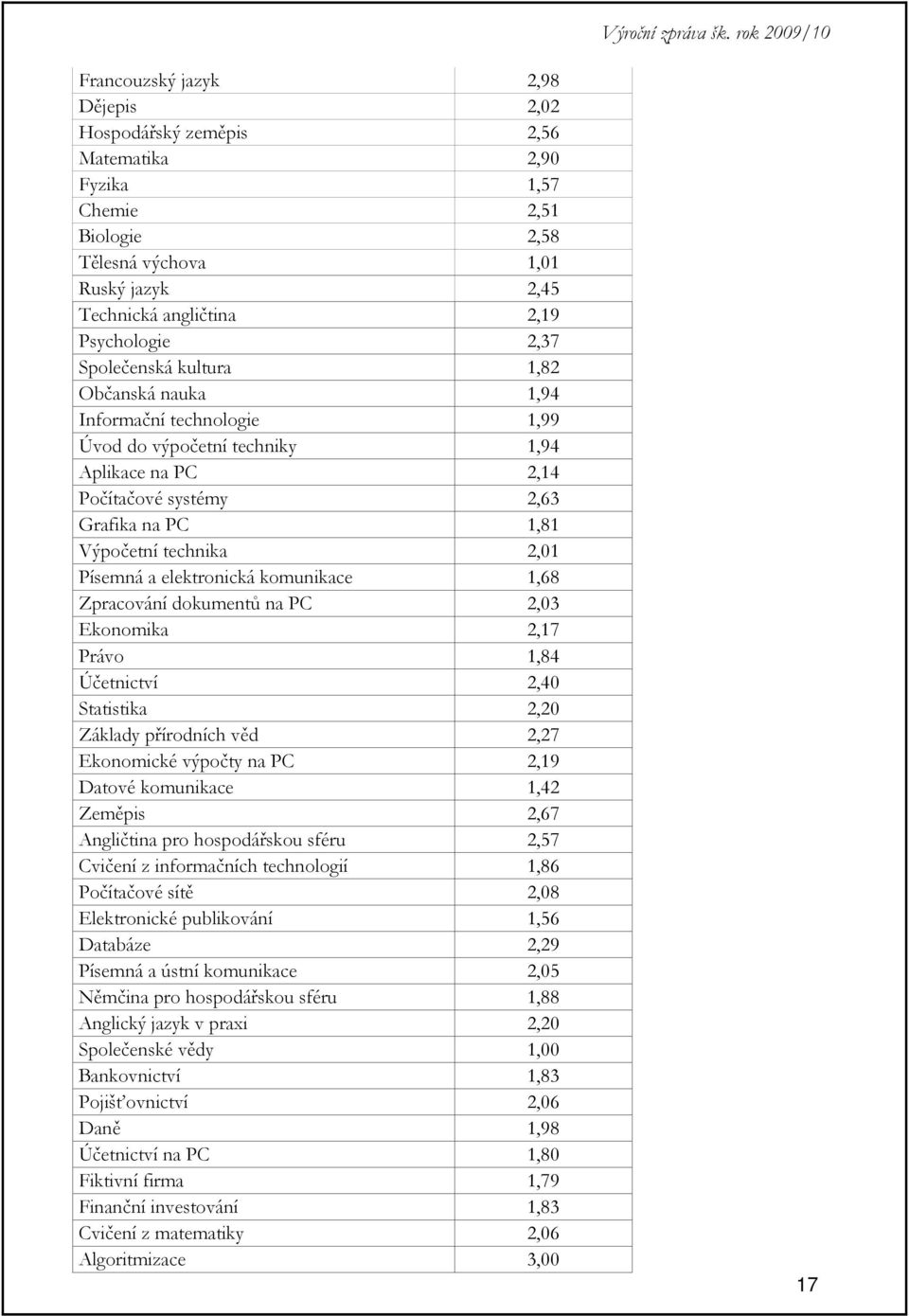 a elektronická komunikace 1,68 Zpracování dokumentů na PC 2,03 Ekonomika 2,17 Právo 1,84 Účetnictví 2,40 Statistika 2,20 Základy přírodních věd 2,27 Ekonomické výpočty na PC 2,19 Datové komunikace