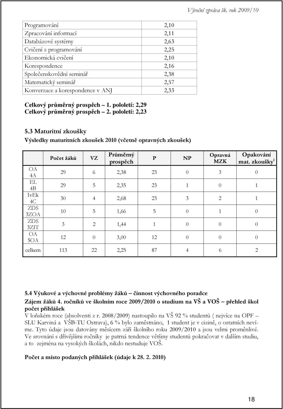 3 Maturitní zkoušky Výsledky maturitních zkoušek 2010 (včetně opravných zkoušek) OA 4A EL 4B IvEk 4C ZDS 3ZOA ZDS 3ZIT OA 5OA Počet žáků VZ Průměrný prospěch P NP Opravná MZK Opakování mat.