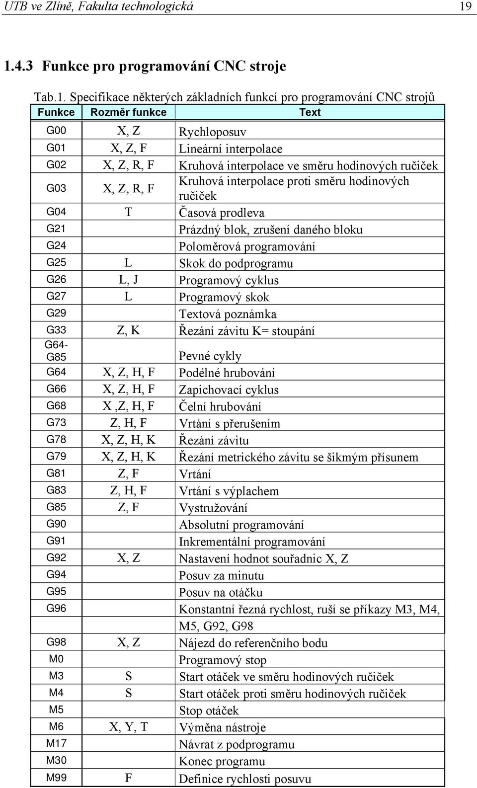 X, Z, R, F Kruhová interpolace ve směru hodinových ručiček G03 X, Z, R, F Kruhová interpolace proti směru hodinových ručiček G04 T Časová prodleva G21 Prázdný blok, zrušení daného bloku G24