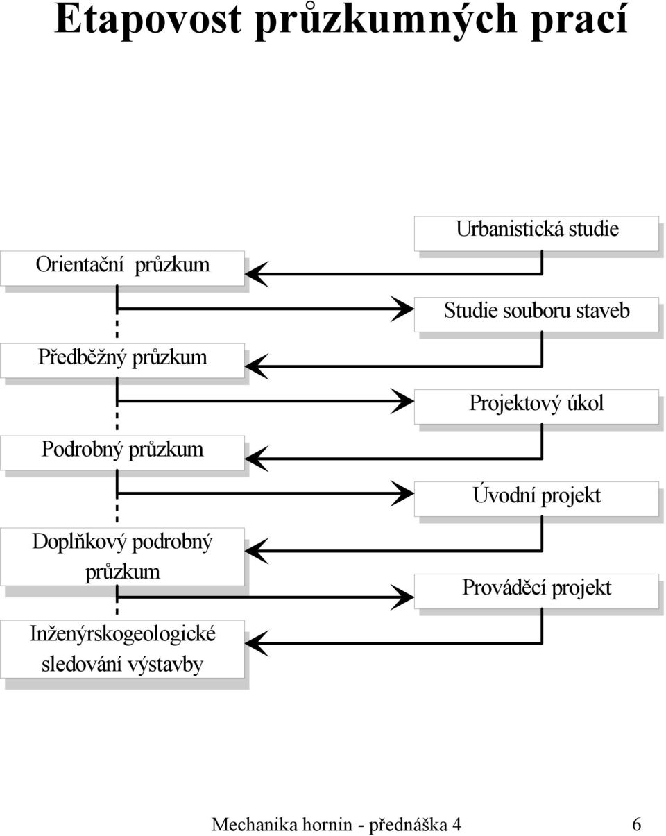 průzkum Úvodní projekt Doplňkový podrobný průzkum Prováděcí projekt