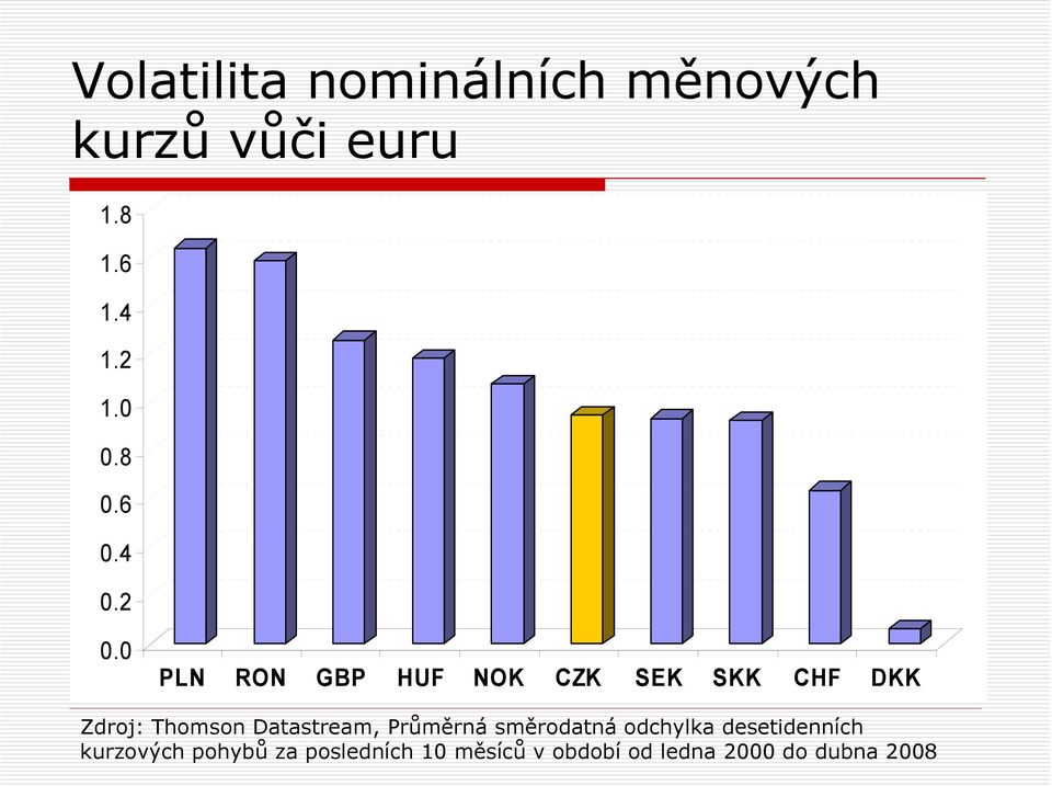 0 PLN RON GBP HUF NOK CZK SEK SKK CHF DKK Zdroj: Thomson Datastream,