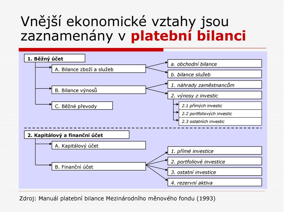 2 portfoliových investic 2.3 ostatních investic 2. Kapitálový a finanční účet A. Kapitálový účet B. Finanční účet 1.