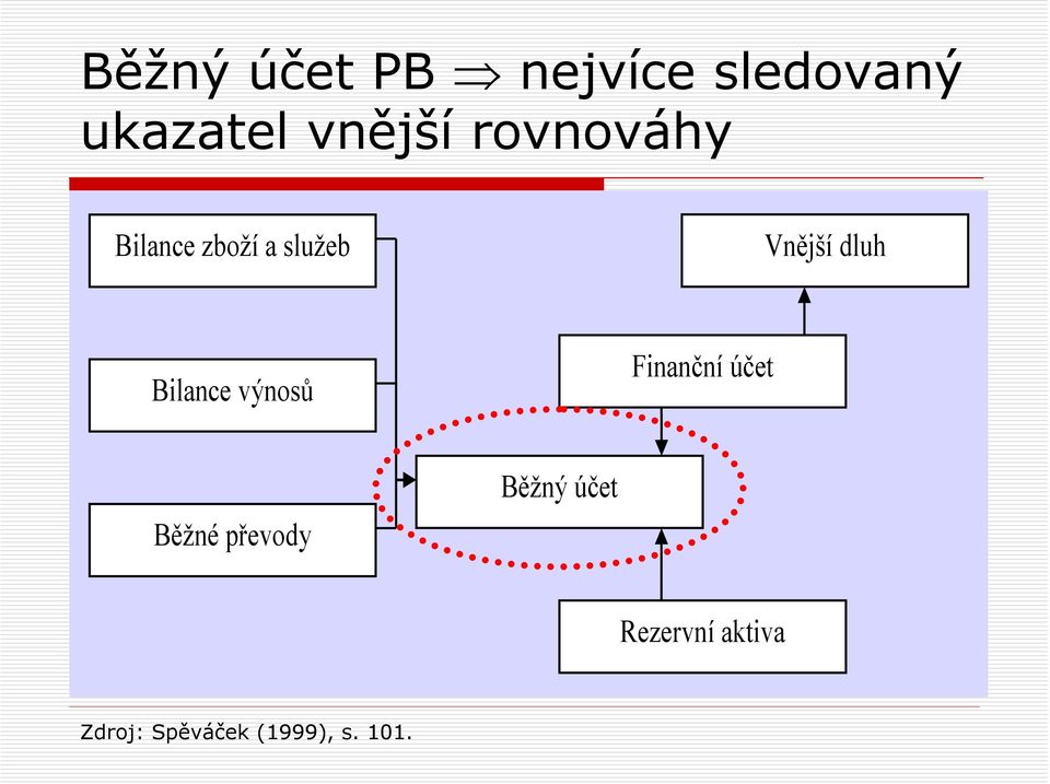 Bilance výnosů Finanční účet Běžné převody Běžný