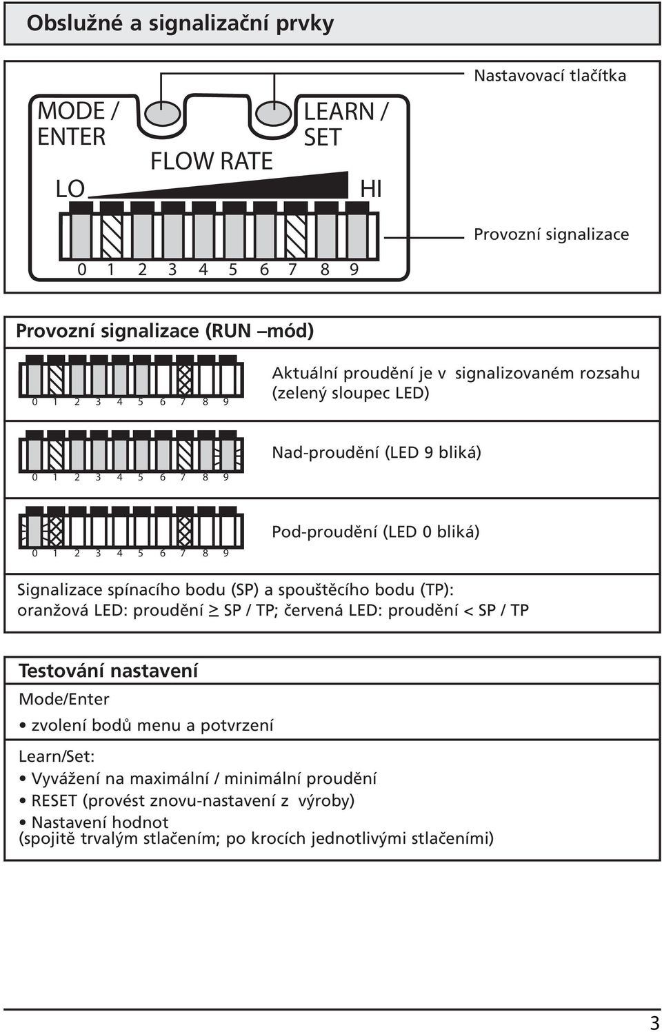spínacího bodu (P) a spouštěcího bodu (TP): oranžová LED: proudění > P / TP; červená LED: proudění < P / TP Testování nastavení ode/enter zvolení bodů menu a
