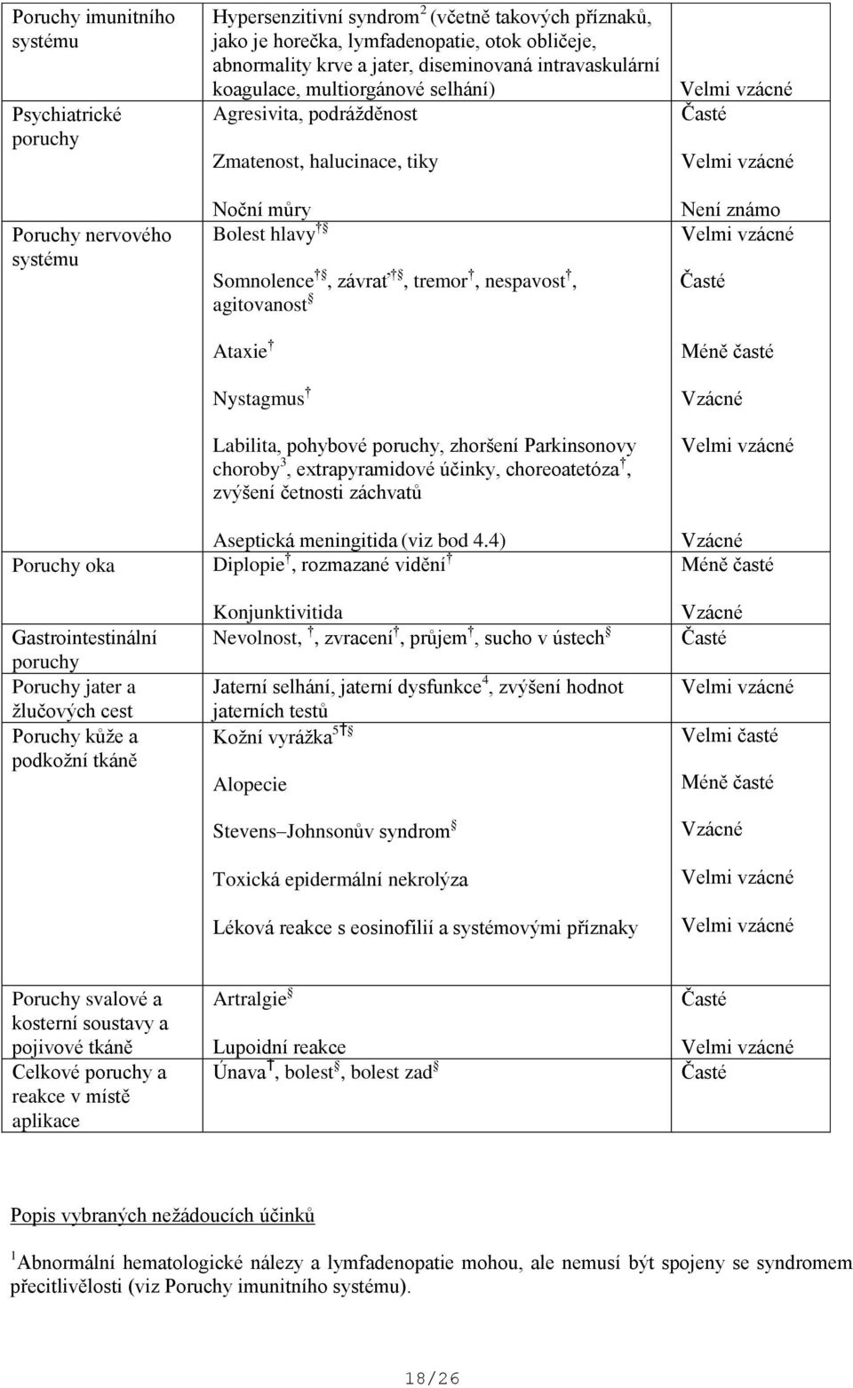 Ataxie Nystagmus Labilita, pohybové poruchy, zhoršení Parkinsonovy choroby 3, extrapyramidové účinky, choreoatetóza, zvýšení četnosti záchvatů Velmi vzácné Časté Velmi vzácné Není známo Velmi vzácné