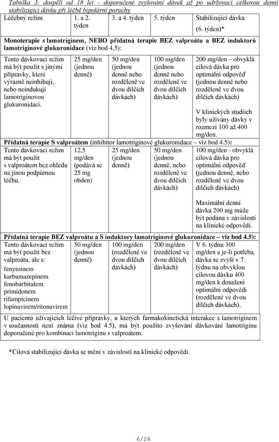 5): Tento dávkovací režim má být použit s jinými přípravky, které výrazně neinhibují, nebo neindukují lamotriginovou glukuronidaci.