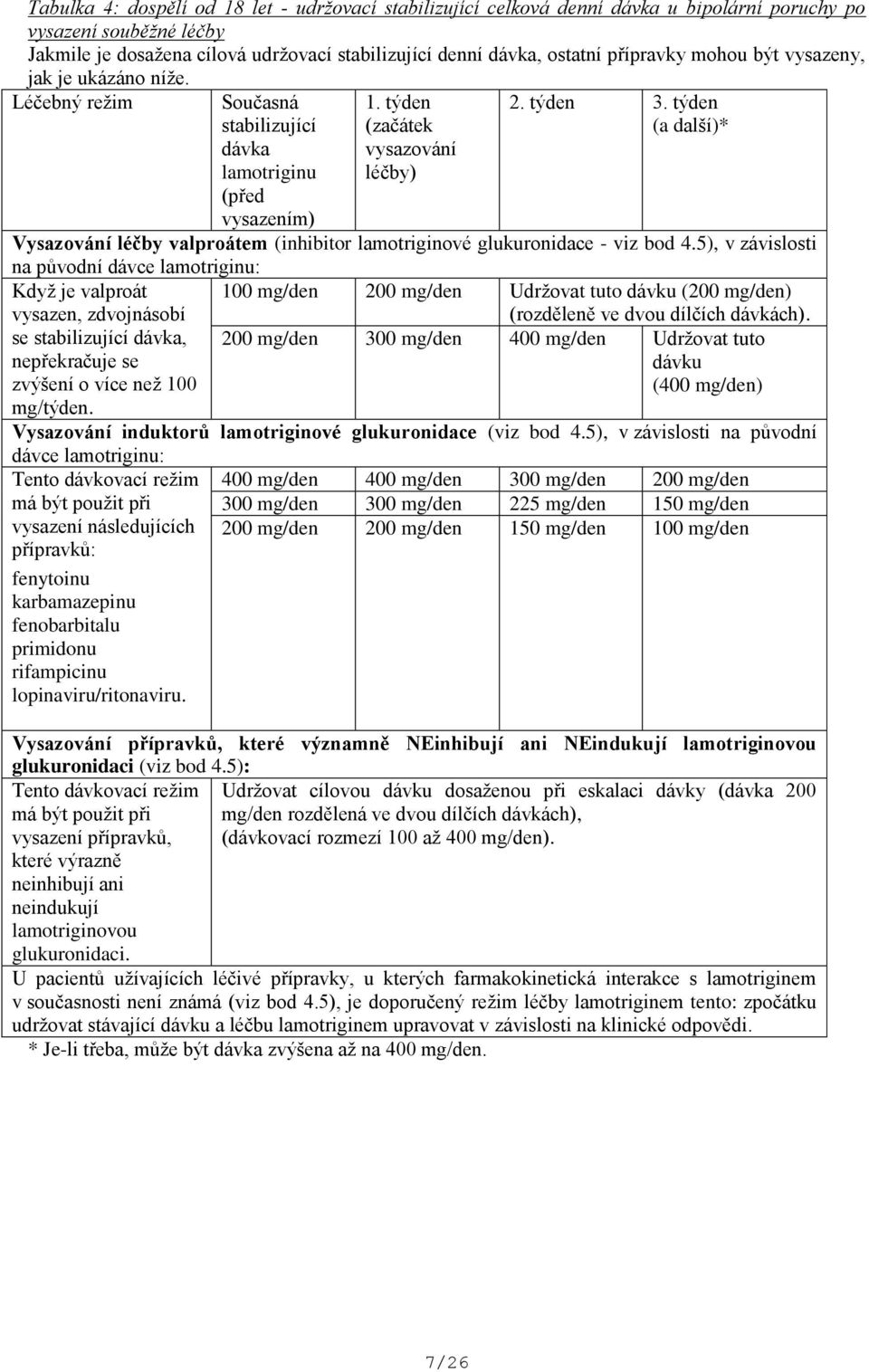 týden (a další)* Vysazování léčby valproátem (inhibitor lamotriginové glukuronidace - viz bod 4.