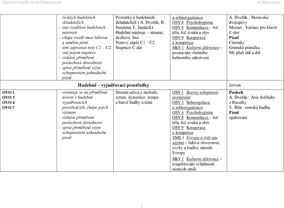 Dvořák : Moravské dvojzpěvy Mozart : Variace pro klavír C-dur Citrónky Grónská písnička My pluli dál a dál Hudebně vyjadřovací prostředky červen - orientuje se na přiměřené úrovni v hudebně