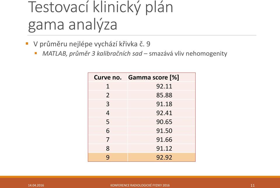 no. Gamma score [%] 1 92.11 2 85.88 3 91.18 4 92.41 5 90.65 6 91.