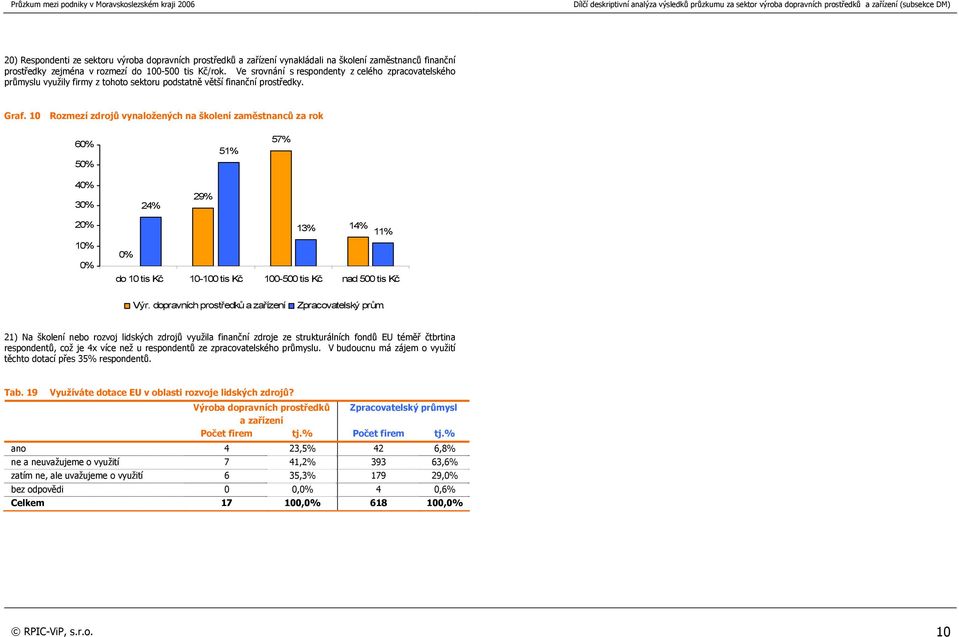 10 Rozmezí zdrojů vynaložených na školení zaměstnanců za rok 6 5 51% 57% 4 3 24% 29% 2 1 13% 14% 11% do 10 tis Kč 10-100 tis Kč 100-500 tis Kč nad 500 tis Kč Výr.