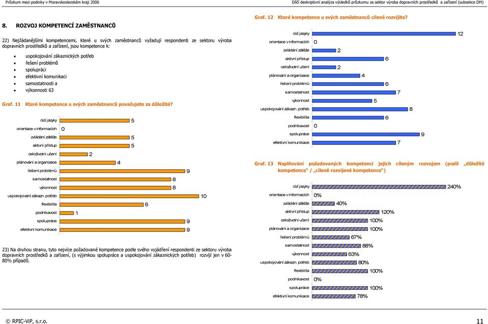 cizí jazyky orientace v informacích zvládání zátěže aktivní přístup celoživotní učení plánování a organizace řešení problémů samostatnost výkonnost uspokojování zákazn.