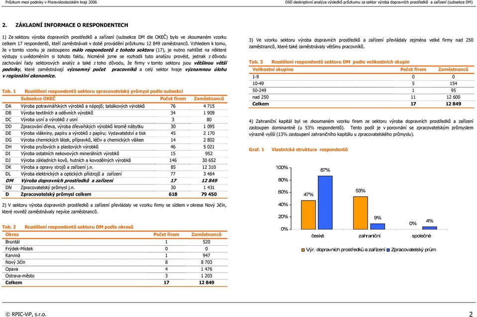 Nicméně jsme se rozhodli tuto analýzu provést, jednak z důvodu zachování řady sektorových analýz a také z toho důvodu, že firmy v tomto sektoru jsou většinou větší podniky, které zaměstnávají