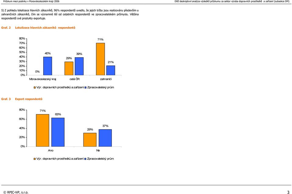 Graf. 2 Lokalizace hlavních zákazníků respondentů 8 7 6 5 4 3 2 1 71% 4 39% 29% 21% Moravskoslezský kraj celá ČR zahraničí Výr.