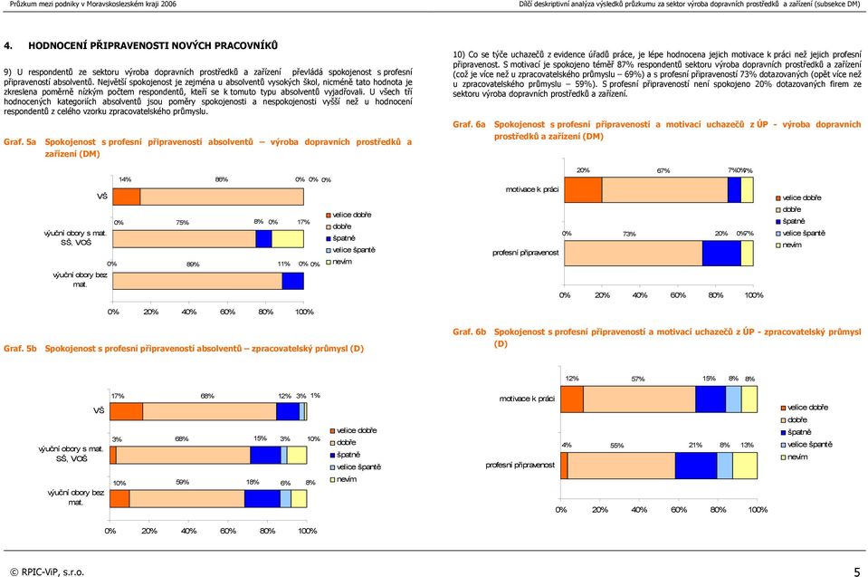 U všech tří hodnocených kategoriích absolventů jsou poměry spokojenosti a nespokojenosti vyšší než u hodnocení respondentů z celého vzorku zpracovatelského průmyslu. Graf.