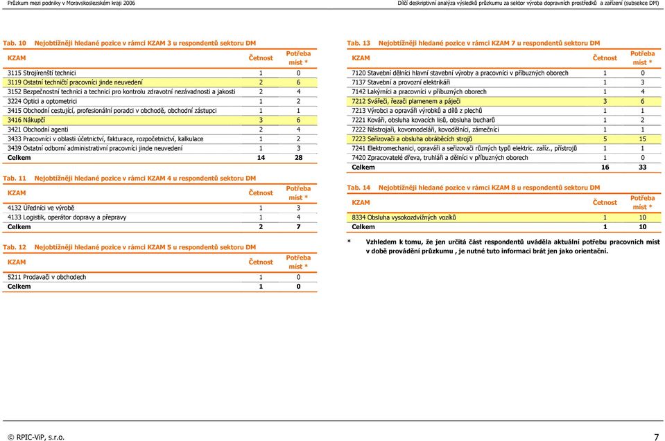 3433 Pracovníci v oblasti účetnictví, fakturace, rozpočetnictví, kalkulace 1 2 3439 Ostatní odborní administrativní pracovníci jinde neuvedení 1 3 míst * Celkem 14 28 Tab.