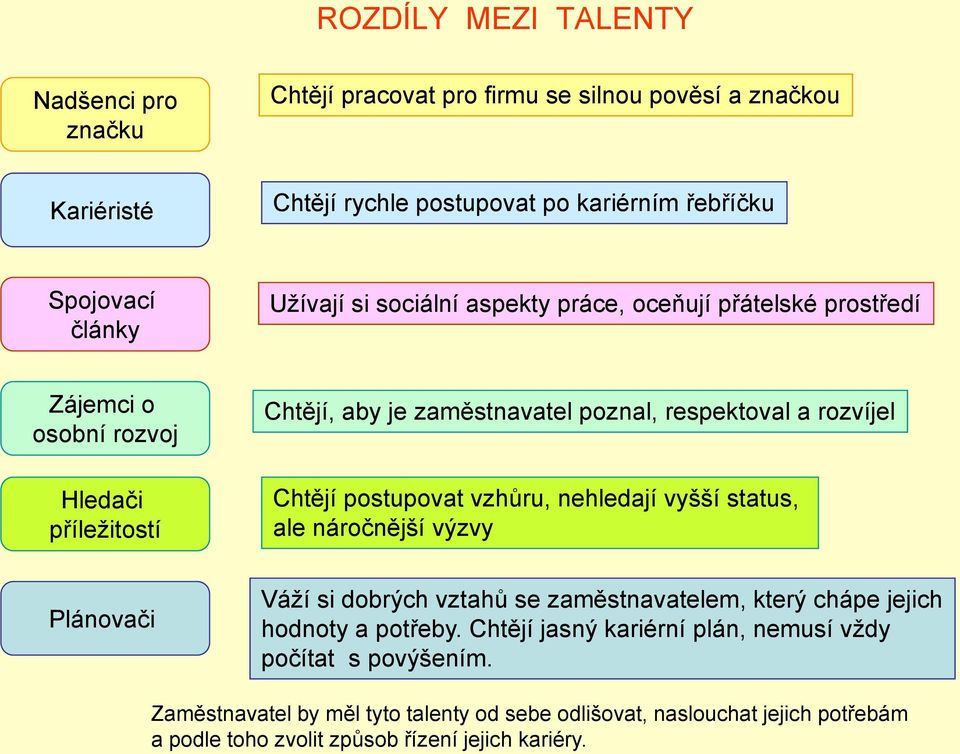 Chtějí postupovat vzhůru, nehledají vyšší status, ale náročnější výzvy Plánovači Váţí si dobrých vztahů se zaměstnavatelem, který chápe jejich hodnoty a potřeby.