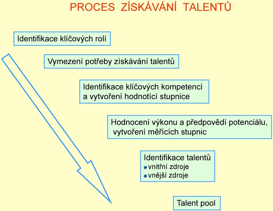 hodnotící stupnice Hodnocení výkonu a předpovědí potenciálu, vytvoření