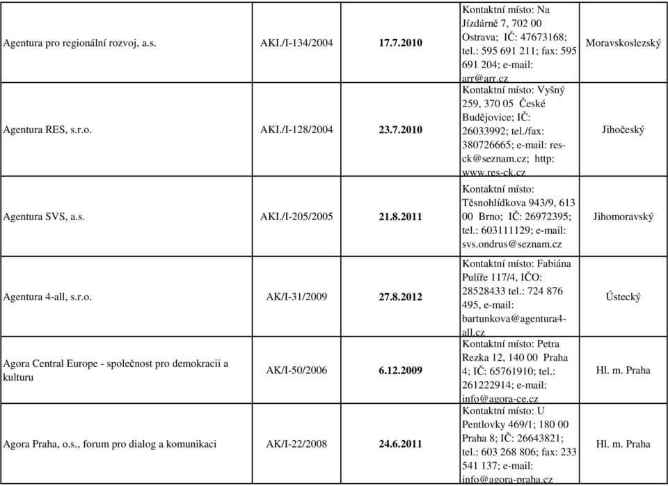 cz Vyšný 259, 370 05 České Budějovice; IČ: 26033992; tel./fax: 380726665; e-mail: resck@seznam.cz; http: www.res-ck.cz Těsnohlídkova 943/9, 613 00 Brno; IČ: 26972395; tel.: 603111129; e-mail: svs.